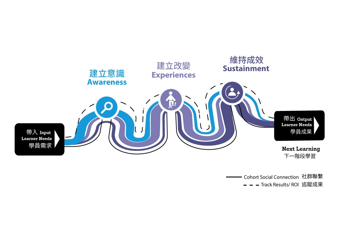 卡內基訓練正向改變學習路徑